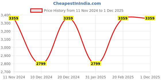 tatacliq.com Tommy Hilfiger Dark Sable Cotton Regular Fit Trackpants tommy hilfiger Price History Graph from 11 Nov 2024 to 1 Dec 2025
