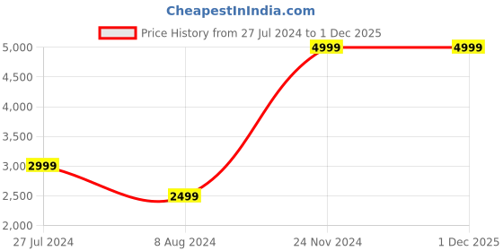 tatacliq.com Tommy Hilfiger Dark Sable Regular Fit Joggers tommy hilfiger Price History Graph from 27 Jul 2024 to 1 Dec 2025