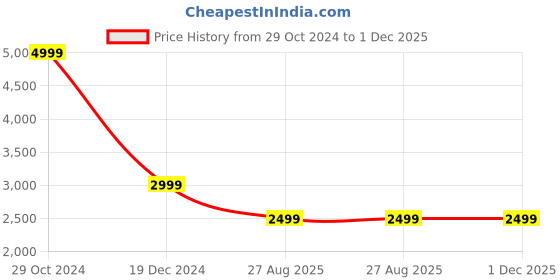 tatacliq.com Tommy Hilfiger Dark Sable Regular Fit Joggers tommy hilfiger Price History Graph from 29 Oct 2024 to 30 Nov 2025