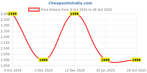 tatacliq.com Tommy Hilfiger Dark Sable Regular Fit Joggers tommy hilfiger Price History Graph from 9 Oct 2024 to 26 Oct 2025