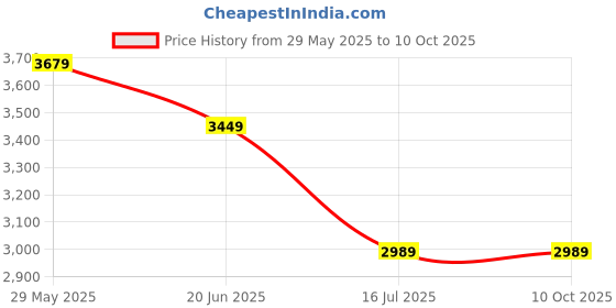 tatacliq.com Tommy Hilfiger Dark Sable Regular Fit Sweater tommy hilfiger Price History Graph from 29 May 2025 to 10 Oct 2025