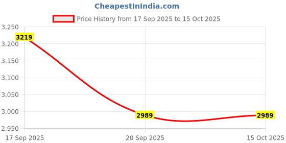 tatacliq.com Tommy Hilfiger Dark Sable Regular Fit Sweater tommy hilfiger Price History Graph from 17 Sep 2025 to 15 Oct 2025