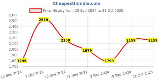 tatacliq.com Tommy Hilfiger Dark Sable Skinny Fit Dresses tommy hilfiger Price History Graph from 25 Sep 2024 to 20 Oct 2025
