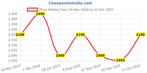 tatacliq.com Tommy Hilfiger Dark Sable Slim Fit Dresses tommy hilfiger Price History Graph from 18 Nov 2024 to 23 Oct 2025