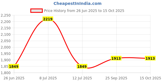 tatacliq.com TOMMY HILFIGER Dark Sable Solid Regular Fit Cargo tommy hilfiger Price History Graph from 26 Jun 2025 to 15 Oct 2025