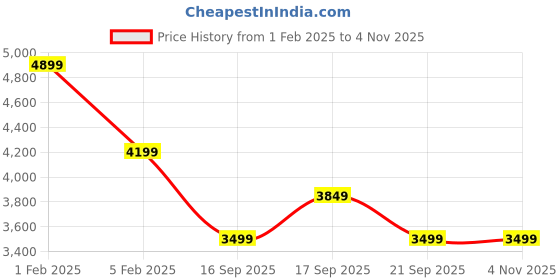 tatacliq.com Tommy Hilfiger Dark Slim Fit Jeans tommy hilfiger Price History Graph from 1 Feb 2025 to 4 Nov 2025