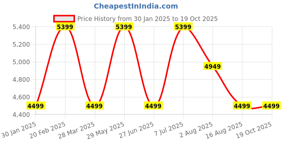 tatacliq.com Tommy Hilfiger Dark Slim Fit Jeans tommy hilfiger Price History Graph from 30 Jan 2025 to 19 Oct 2025
