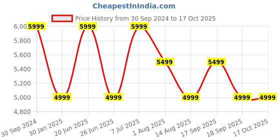 tatacliq.com Tommy Hilfiger Dark Slim Fit Jeans tommy hilfiger Price History Graph from 30 Sep 2024 to 17 Oct 2025