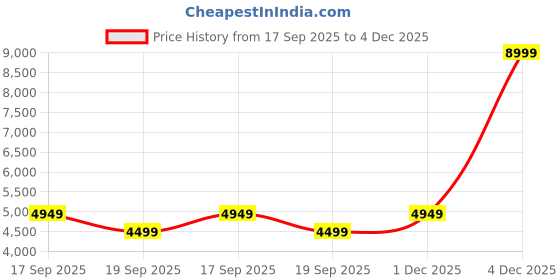tatacliq.com Tommy Hilfiger Dark Slim Fit Jeans tommy hilfiger Price History Graph from 17 Sep 2025 to 4 Dec 2025