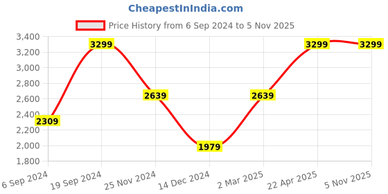 tatacliq.com Tommy Hilfiger Darven Black Casual Leather Bi-Fold Wallet for Men tommy hilfiger Price History Graph from 6 Sep 2024 to 5 Nov 2025