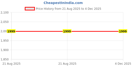 tatacliq.com Tommy Hilfiger Daybreak Blue Cotton Regular Fit Shorts tommy hilfiger Price History Graph from 21 Aug 2025 to 4 Dec 2025