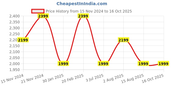 tatacliq.com Tommy Hilfiger Daybreak Blue Cotton Regular Fit Shorts tommy hilfiger Price History Graph from 15 Nov 2024 to 16 Oct 2025