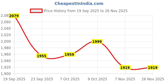 tatacliq.com Tommy Hilfiger Daybreak Blue Cotton Regular Fit Shorts tommy hilfiger Price History Graph from 19 Sep 2025 to 25 Nov 2025
