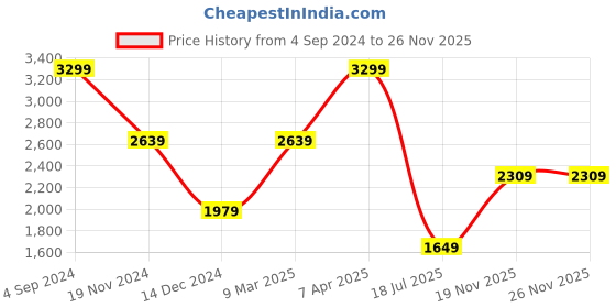 tatacliq.com Tommy Hilfiger Debrecen Black Formal Leather Bi-Fold Wallet for Men tommy hilfiger Price History Graph from 4 Sep 2024 to 26 Nov 2025