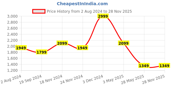 tatacliq.com Tommy Hilfiger Decent Navy & Tan Leather Reversible Belt for Men tommy hilfiger Price History Graph from 2 Aug 2024 to 27 Nov 2025