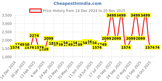 tatacliq.com Tommy Hilfiger Declan Black Medium Gym Bag tommy hilfiger Price History Graph from 14 Dec 2024 to 20 Nov 2025