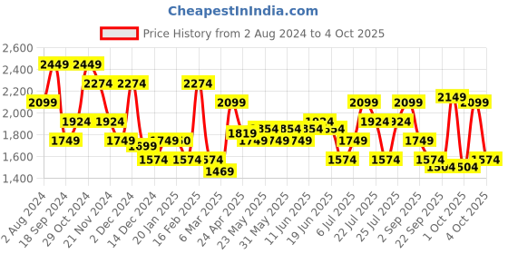 tatacliq.com TOMMY HILFIGER Declan Red Duffle Bag tommy hilfiger Price History Graph from 2 Aug 2024 to 4 Oct 2025