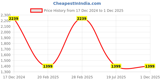 tatacliq.com TOMMY HILFIGER Decorah Brown Leather Textured Waist Belt For Men tommy hilfiger Price History Graph from 17 Dec 2024 to 1 Dec 2025