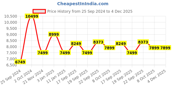 tatacliq.com Tommy Hilfiger Deep Burgundy Cotton Regular Fit Blazer tommy hilfiger Price History Graph from 25 Sep 2024 to 4 Dec 2025