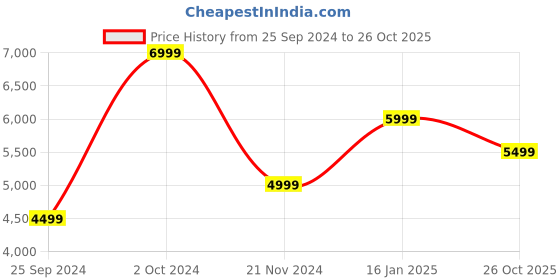 tatacliq.com Tommy Hilfiger Deep Burgundy Cotton Regular Fit Blazer tommy hilfiger Price History Graph from 25 Sep 2024 to 26 Oct 2025