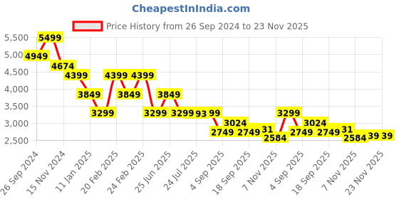 tatacliq.com TOMMY HILFIGER Deep Crimson Camera Bag tommy hilfiger Price History Graph from 26 Sep 2024 to 23 Nov 2025