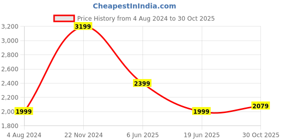 tatacliq.com Tommy Hilfiger Deep Crimson Faired Fit Dress tommy hilfiger Price History Graph from 4 Aug 2024 to 30 Oct 2025