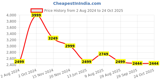 tatacliq.com Tommy Hilfiger Deep Crimson Flaired Fit Dress tommy hilfiger Price History Graph from 2 Aug 2024 to 23 Oct 2025