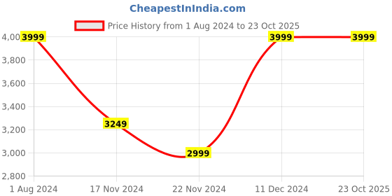tatacliq.com Tommy Hilfiger Deep Crimson Flaired Fit Dress tommy hilfiger Price History Graph from 1 Aug 2024 to 23 Oct 2025