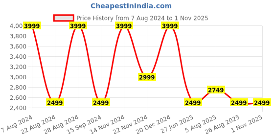 tatacliq.com Tommy Hilfiger Deep Crimson Flaired Fit Dress tommy hilfiger Price History Graph from 7 Aug 2024 to 1 Nov 2025