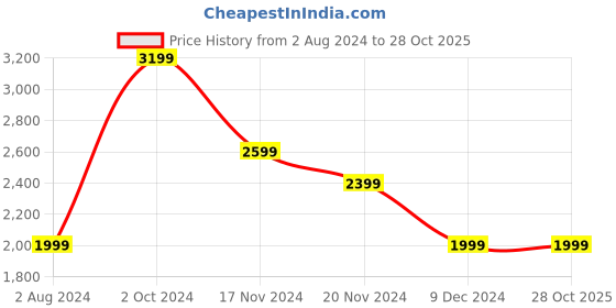 tatacliq.com Tommy Hilfiger Deep Crimson Regular Fit Dress tommy hilfiger Price History Graph from 2 Aug 2024 to 27 Oct 2025