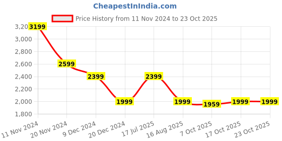tatacliq.com Tommy Hilfiger Deep Crimson Regular Fit Dress tommy hilfiger Price History Graph from 11 Nov 2024 to 23 Oct 2025