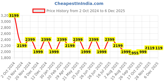 tatacliq.com Tommy Hilfiger Deep Crimson Regular Fit Dress tommy hilfiger Price History Graph from 2 Oct 2024 to 5 Dec 2025