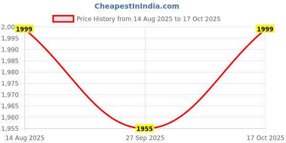 tatacliq.com Tommy Hilfiger Deep Crimson Regular Fit Dress tommy hilfiger Price History Graph from 14 Aug 2025 to 17 Oct 2025