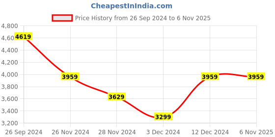 tatacliq.com Tommy Hilfiger Deep Crimson Regular Fit Logo Printed Joggers tommy hilfiger Price History Graph from 26 Sep 2024 to 6 Nov 2025