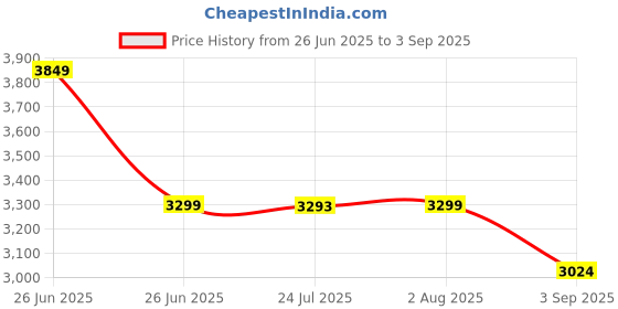 tatacliq.com TOMMY HILFIGER Deep Crimson Shoulder Bag tommy hilfiger Price History Graph from 26 Jun 2025 to 3 Sep 2025