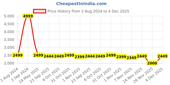 tatacliq.com Tommy Hilfiger Deep Crimson Solid Flaired Fit Dresses tommy hilfiger Price History Graph from 2 Aug 2024 to 4 Dec 2025