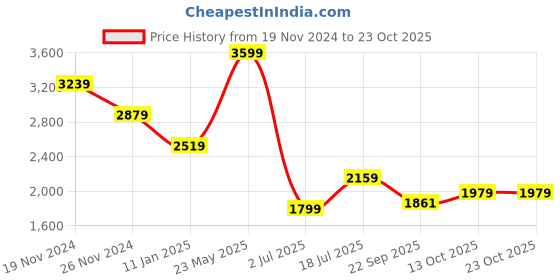 tatacliq.com Tommy Hilfiger Deep Orange Slim Fit Polo T-Shirt tommy hilfiger Price History Graph from 19 Nov 2024 to 23 Oct 2025