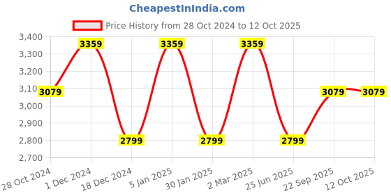 tatacliq.com Tommy Hilfiger Deep Rouge & Black Cotton Regular Fit Self Pattern Shirt tommy hilfiger Price History Graph from 28 Oct 2024 to 12 Oct 2025