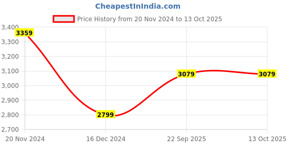 tatacliq.com Tommy Hilfiger Deep Rouge & Black Cotton Regular Fit Self Pattern Shirt tommy hilfiger Price History Graph from 20 Nov 2024 to 13 Oct 2025