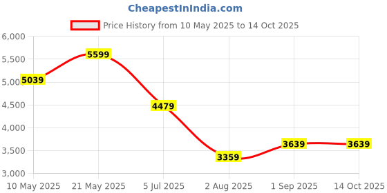 tatacliq.com Tommy Hilfiger Deep Rouge Cotton Regular Fit Checks Shirt tommy hilfiger Price History Graph from 10 May 2025 to 14 Oct 2025