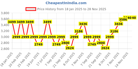 tatacliq.com Tommy Hilfiger Deep Rouge Cotton Regular Fit Graphic Sweatshirt tommy hilfiger Price History Graph from 18 Jan 2025 to 28 Nov 2025