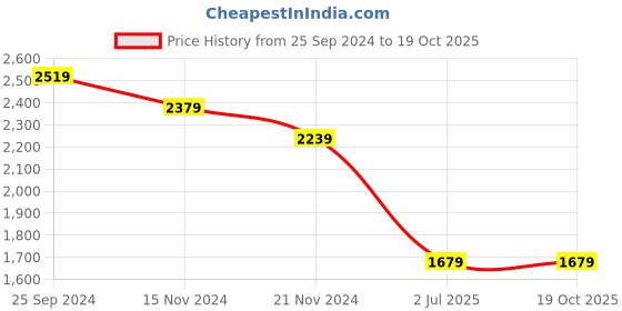 tatacliq.com Tommy Hilfiger Deep Rouge Cotton Regular Fit Solid T-Shirt tommy hilfiger Price History Graph from 25 Sep 2024 to 19 Oct 2025