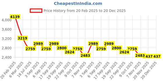 tatacliq.com Tommy Hilfiger Deep Rouge Cotton Slim Fit Dress tommy hilfiger Price History Graph from 20 Feb 2025 to 20 Dec 2025