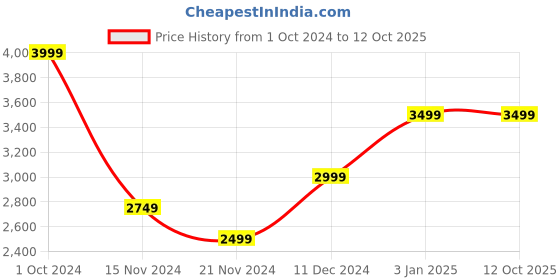 tatacliq.com TOMMY HILFIGER Deep Rouge Medium Cross Body Bag tommy hilfiger Price History Graph from 1 Oct 2024 to 11 Oct 2025