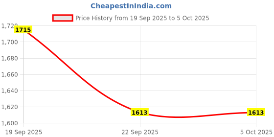 tatacliq.com TOMMY HILFIGER Deep Rouge Printed Archive Fit Pullover tommy hilfiger Price History Graph from 19 Sep 2025 to 5 Oct 2025