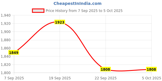 tatacliq.com TOMMY HILFIGER Deep Rouge Printed Archive Fit Pullover tommy hilfiger Price History Graph from 7 Sep 2025 to 5 Oct 2025