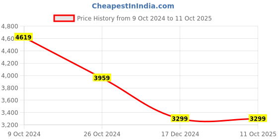 tatacliq.com Tommy Hilfiger Deep Rouge Regular Fit Logo Printed Sweatshirt tommy hilfiger Price History Graph from 9 Oct 2024 to 11 Oct 2025