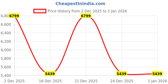 tatacliq.com Tommy Hilfiger Deep Rouge Shoulder Bag tommy hilfiger Price History Graph from 2 Dec 2025 to 31 Dec 2025