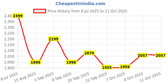 tatacliq.com TOMMY HILFIGER Deep Rouge Solid Archive Fit Track Pant tommy hilfiger Price History Graph from 8 Jul 2025 to 8 Oct 2025