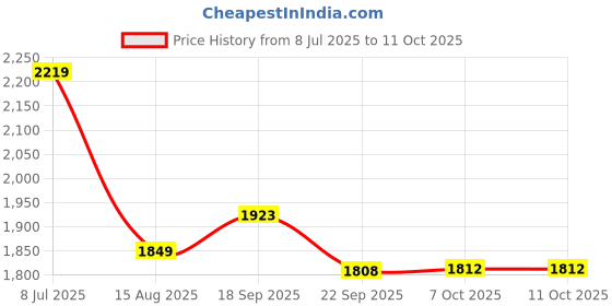 tatacliq.com TOMMY HILFIGER Deep Rouge Solid Archive Fit Track Pant tommy hilfiger Price History Graph from 8 Jul 2025 to 10 Oct 2025